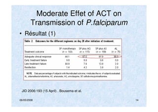 06/05/2008 14
Moderate Effet of ACT on
Transmission of P.falciparum
• Résultat (1)
JID 2006:193 (15 April) . Bousema et al.
 