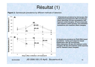 06/05/2008 15
Résultat (1)
A,Gametocyte prevalence by microscopy after
sulfadoxine-pyrimethamine (SP) monotherapy
(black diamonds), SP plus amodiaquine (AQ)
treatment (white triangles), SP plus artesunate
(AS) treatment (white squares), and artemether-
lumefantrine (AL) treatment (black triangles).
Figure 2. Gametocyte prevalence by different methods of detection.
B, Gametocyte prevalence by Pfs25 RNA–based
quantitative nucleic acid sequence–based
amplification after SP monotherapy
(black diamonds), SP plus AQ treatment (white
triangles), SP plus AS treatment (white squares),
and AL treatment (black triangles).
JID 2006:193 (15 April) . Bousema et al.
SP
SP+AQ
SP+ASAL
SP
SP+AQ
SP+AS
AL
 