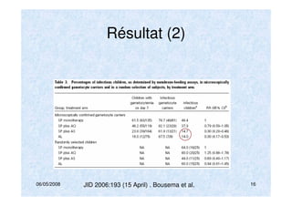 06/05/2008 16
Résultat (2)
JID 2006:193 (15 April) . Bousema et al.
 