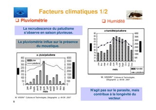 Facteurs climatiques 1/2
          Pluviométrie                                                               Humidité
             La recrudescence du paludisme
             s’observe en saison pluvieuse.

       La pluviométrie influe sur la présence
                  du moustique.




                                                                               W. VISSIN** Cultures et Technologies,
                                                                                    Géographie : p. 49-58 ; 2007




                                                                         N'agit pas sur le parasite, mais
                                                                           contribue à la longévité du
    W. VISSIN** Cultures et Technologies, Géographie : p. 49-58 ; 2007
                                                                                     vecteur.
5
 