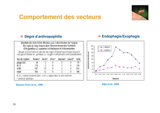 Comportement des vecteurs


            Dégré d’anthropophilie   Endophagie/Exophagie




     Dossou-Yovo et al., 1998        Adja et al., 2006




11
 