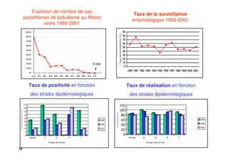18
Evolution de nombre de cas
autochtones de paludisme au Maroc
entre 1990-2001
Taux de positivité en fonction
des strates épidémiologiques
Taux de réalisation en fonction
des strates épidémiologiques
Taux de la surveillance
entomologique 1990-2001
0 cas
 