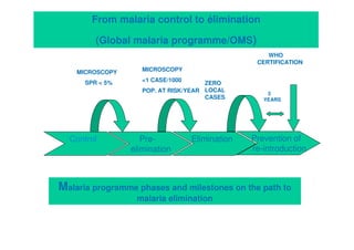 5
From malaria control to élimination
(Global malaria programme/OMS)
Control Pre-
elimination
Elimination Prevention of
re-introduction
WHO
CERTIFICATION
MICROSCOPY
SPR < 5%
MICROSCOPY
<1 CASE/1000
POP. AT RISK/YEAR
ZERO
LOCAL
CASES
3
YEARS
Malaria programme phases and milestones on the path to
malaria elimination
 