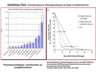 GENERALITES: Combinaisons thérapeutiques à base d’artémisinine
Pharmacocinétiques: coordonnées ou
complémentaires
Parasite Density, Parasite-Clearance Time, and 50% Inhibitory
Concentration (IC50) among Patients Receiving Artesunate,
According to Clinical Outcome
H Noedel. 2008 N Engl J Med (359): 2619-2620
 