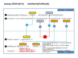 Activity 데이터 송수신
- RESULT_OK = 0
- RESULT_CANCELED = -1
- RESULT_FIRST_USER = 1
1번에서 전달할 Data를 설정하였고, B Activity에 전달할 요청
코드를 설정하였다.
2번에서 전달한 Data를 수신하였고 그에 대한 처리를 할
것이다.
3번에서 A Activity에 전달할 결과를 결과 코드와 함께
Data(intent)를 전달한다.
그 결과는 4번 A Activity에 onActivityResult() 가 호출되면서
인자로 전달 된다.
startActivityForResult()
 