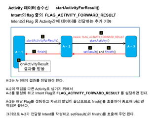 Intent의 Flag 중 Activity간에 데이터를 전달하는 추가 기능
Activity 데이터 송수신
Intent의 flag 중의 FLAG_ACTIVITY_FORWARD_RESULT
A-2는 A-1에게 결과를 전달해야 한다.
A-2의 책임을 다른 Activity로 넘기기 위해서
A-3를 활성화 하고 Intent Flag로 FLAG_ACTIVITY_FORWARD_RESULT 를 설정하면 된다.
A-2는 해당 Flag를 셋팅하고 자신의 할일이 끝났으므로 finish()를 호출하여 종료해 버리면
책임은 끝난다.
그러므로 A-3가 전달할 Intent를 작성하고 setResult()와 finish()를 호출해 주면 된다.
startActivityForResult()
 