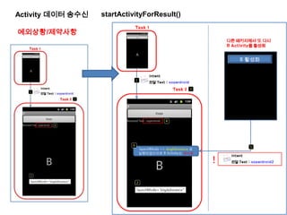 Activity 데이터 송수신 startActivityForResult()
예외상황/제약사항
 