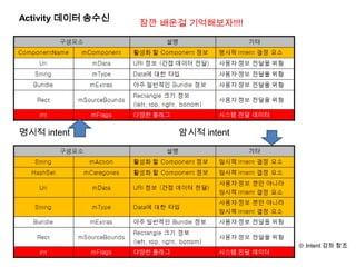 ※ Intent 강좌 참조
Activity 데이터 송수신
명시적 intent 암시적 intent
잠깐 배운걸 기억해보자!!!!
 