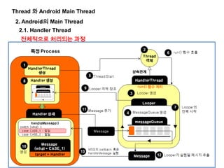 Thread 와 Android Main Thread
2. Android의 Main Thread
전체적으로 처리되는 과정
2.1. Handler Thread
 
