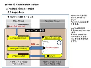 Thread 와 Android Main Thread
2. Android의 Main Thread
2.2. AsyncTask
AsyncTask의 동작을
취소하고자 한다면
간단히
AsyncTask.cancel() 함
수를 호출.
syncTask를 제어하는
함수(execute(), cancel().
.)등은
꼭 Main Thread에서
제어해야 하고, 한번
이상 함수를 호출하면
안된다.
 