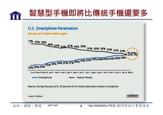 智慧型手機即將比傳統手機還要多




  APP 1HR   4   http://MobileDev.TW
 