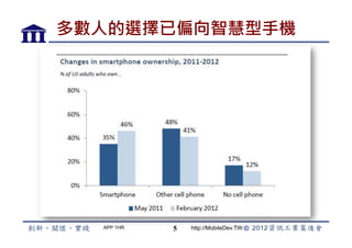 多數人的選擇已偏向智慧型手機




  APP 1HR   5   http://MobileDev.TW
 