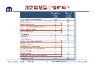 我要智慧型手機幹嘛？




APP 1HR   6   http://MobileDev.TW
 