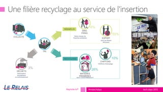 tech.days 2015#mstechdaysKeynote IoT
COLLECTE
TRI
RÉEMPLOI
RECYCLAGE
DÉCHETS
Valorisation
énergétique
ou enfouissement
3%
EXPORT
dont les Relais
Africains
55%
DING
FRING
6%
CHIFFONS
Chiffons d’essuyage
10%
MATIÈRES
PREMIÈRES
dont l’isolant Métisse ®
26%
Notre réseau de
friperies solidaires
 