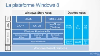 La plateforme Windows 8
                              Windows Store Apps                        Desktop Apps
  View




                              XAML                      HTML / CSS
Controller




                                                        JavaScript
 Model




                      C/C++           C#, VB                          HTML         C      C#
                                                         (Chakra)     JavaScrip   C++     VB
                                                                          t
                              Windows Runtime APIs
  System Services




                    Communication      Graphics &         Devices &
                       & Data            Media             Printing

                                    Application Model                 Internet            .NET
                                                                      Explorer
                                                                                  Win32    SL
   Kernel




                                       Windows Kernel Services
 