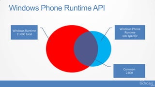 Windows Phone Runtime API

                            Windows Phone
Windows Runtime
                               Runtime
  11.000 total
                             600 specific




                              Common
                               2.800
 