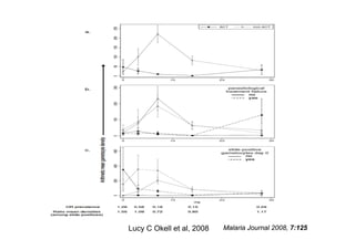Malaria Journal 2008, 7:125Lucy C Okell et al, 2008
 
