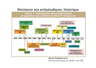 Résistance aux antipaludiques: historique
Bruno Pradines et al
 