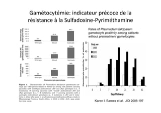 Gamétocytémie: indicateur précoce de la
résistance à la Sulfadoxine-Pyriméthamine
Karen I. Barnes et al, JID 2008:197
Rates of Plasmodium falciparum
gametocyte positivity among patients
without pretreatment gametocytes
 