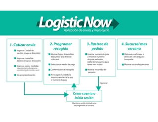 1. Cotizar envío
Ingresar Ciudad de
partida (mapa o dirección)
Ingresar ciudad de
destino (mapa o dirección)
Ingresar peso y medidas
(seleccionar entre las opciones
preetablecidas de medida y peso)
Se genera cotización
Crear cuenta o
Inicia sesión
2. Programar
recogida
Mostrar horas disponibles
deacuerdo a la direcció
colocada
Seleccionar medio de pago
Confirmación de recogida
Al recoger el pedido la
empresa enviará a la app
el numero de guia
3. Rastreo de
pedido
Insertar numero de guía
o mostrar numeros
de guia recientes
(debe tener cuenta para
tener esta oción)
Mostrar recorrido del
paquete
4. Sucursal mas
cercana
Ubicarse en el mapa o
dirección cercana para
busqueda.
Mostrar sucursales cercanas
Mantiene seción iniciada una
vez ingresado el usuario
Aplicacióndeenviosymensajería.
Opcional
 