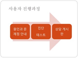 사용자 진행과정
원인과 문
제점 안내
진단
테스트
상담 게시
판
 