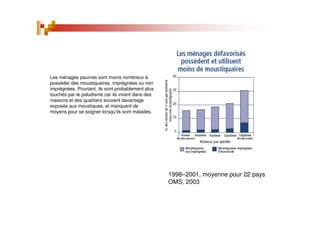 Les ménages pauvres sont moins nombreux à
posséder des moustiquaires, imprégnées ou non
imprégnées. Pourtant, ils sont probablement plus
touchés par le paludisme car ils vivent dans des
maisons et des quartiers souvent davantage
exposés aux moustiques, et manquent de
moyens pour se soigner lorsqu’ils sont malades.
1998–2001, moyenne pour 22 pays
OMS, 2003
 