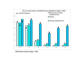 OMS:World Health Report 1999
Taux annuel moyen mortalité due au paludisme depuis 1900
0
50
100
150
200
250
1900 1930 1950 1970 1990 1997
Monde sans l'Afrique
Subsaharienne
Monde
Afrique Subsaharienne
par 100 000 habitants
 