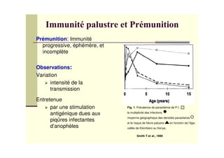 Prémunition: Immunité
progressive, éphémère, et
incomplète
Observations:
Variation
intensité de la
transmission
Entretenue
par une stimulation
antigénique dues aux
piqûres infectantes
d’anophèles
Smith T et al., 1999
Fig. 1: Prévalence de parasitémie de P.f.
la multiplicité des infections
moyenne géographique des densités parasitaires
et le risque de fièvre palustre en fonction de l’âge;
vallée de Kilombero au Kenya.
 