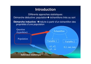 IntroductionIntroduction
Différents approches statistiques:
Démarche déductive: population échantillons tirés au sort
Démarche inductive: induire à partir d’un échantillon des
propriétés d’une population
!"
 