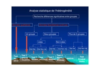 Recherche différences significatives entre groupes
Données Quantitatives continuesDonnées qualitatives
Un groupe Deux groupes Plus de 2 groupes
Liées Non Liées
Didt Nle Dist Non nle Didt Nle Dist Non nle Dist Non nleDist nle
Test T
Student
Test U
Mann-
Whitney
ANOVA
Test
Kruskal
Wallis
Test T
Student
Test
Wilcoxon
Test
du
khi-2
Test T
pour la
moyenne
Analyse statistique de l’hétérogénéité
 