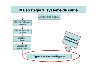 Ma stratégie 1: système de santé
Ministère de la santé
Agents de santé villageois
Équipes de
santé rural
Équipes
district
Centres régionaux
de lutte
Service nationale
de lutte
Participation
communautaire
 