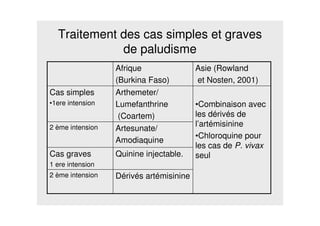 Traitement des cas simples et graves
de paludisme
Quinine injectable.Cas graves
1 ere intension
Artesunate/
Amodiaquine
2 ème intension
2 ème intension
Cas simples
•1ere intension
Dérivés artémisinine
•Combinaison avec
les dérivés de
l’artémisinine
•Chloroquine pour
les cas de P. vivax
seul
Arthemeter/
Lumefanthrine
(Coartem)
Asie (Rowland
et Nosten, 2001)
Afrique
(Burkina Faso)
 