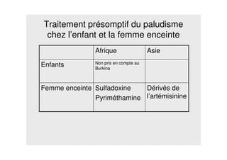 Traitement présomptif du paludisme
chez l’enfant et la femme enceinte
Femme enceinte
Enfants Non pris en compte au
Burkina
Dérivés de
l’artémisinine
Sulfadoxine
Pyriméthamine
AsieAfrique
 