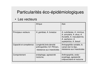 Particularités éco-épidémiologiques
• Les vecteurs
Anthropophile, endo/
exophage, agressivité
crépusculaire et nocturne
endophage, agressivité
nocturne,
Comportement
Antropophilie variable, Is
variant de 0 à 5pc,
résistance aux insecticides
Longévité,forte densité
anthropohilie (121 PIH/an),
résistance aux insecticides
Capacité et compétence
A. culicifacies, A. minimus,
A. annularis, A. dirus, A.
fluviatilis, A. maculipennis,
A. sacharovi, A.
superpictus, A. farauti
A. gambiae, A. funestusPrincipaux vecteurs
AsieAfrique
 