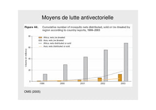 Moyens de lutte antivectorielle
OMS (2005)
 