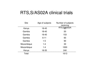 RTS,S/AS02A clinical trials
24018-35Kenya
1613Total
10001-4Mozambique
301-4Mozambique
901-5Gambia
606-11Gambia
15318-45Gambia
2018-45Gambia
2018-45Kenya
Number of subjects
receiving
RTS,S/AS02A
Age of subjectsSite
 