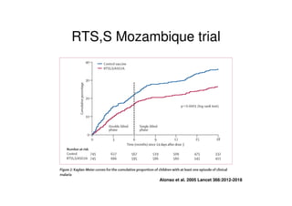 RTS,S Mozambique trial
Alonso et al. 2005 Lancet 366:2012-2018
 