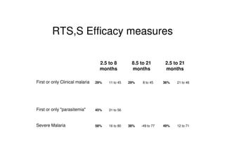RTS,S Efficacy measures
12 to 7149%-49 to 7738%16 to 8058%Severe Malaria
31 to 5645%First or only "parasitemia"
21 to 4636%8 to 4529%11 to 4529%First or only Clinical malaria
2.5 to 21
months
8.5 to 21
months
2.5 to 8
months
 
