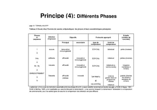 Principe (4): Différents Phases
 