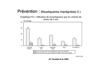 PrPréévention :vention : Moustiquaires imprMoustiquaires impréégngnéées( 2 )es( 2 )
JC Youmba et al. 2004JC Youmba et al. 2004
 