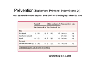 PrPréévention:vention:Traitement PrTraitement Prééventif Intermittent( 2 )ventif Intermittent( 2 )
Taux de malaria clinique depuis 1 mois aprTaux de malaria clinique depuis 1 mois aprèès les 3 doses jusqus les 3 doses jusqu’à’à la fin du suivila fin du suivi
Schellenberg D et al. 2005Schellenberg D et al. 2005
 