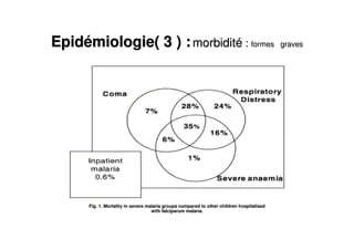 Fig. 1. Mortality in severe malaria groups compared to other chiFig. 1. Mortality in severe malaria groups compared to other children hospitalisedldren hospitalised
with falciparum malaria.with falciparum malaria.
EpidEpidéémiologie( 3 ) :miologie( 3 ) : morbiditmorbiditéé :: formes gravesformes graves
 