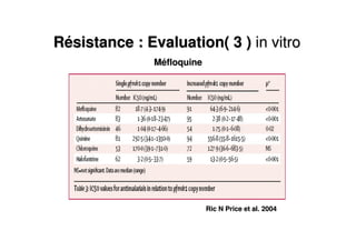 RRéésistance : Evaluation( 3 )sistance : Evaluation( 3 ) in vitroin vitro
Ric N Price et al. 2004Ric N Price et al. 2004
MMééfloquinefloquine
 