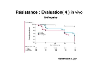 RRéésistance : Evaluation( 4 )sistance : Evaluation( 4 ) in vivoin vivo
Ric N Price et al. 2004Ric N Price et al. 2004
MMééfloquinefloquine
 