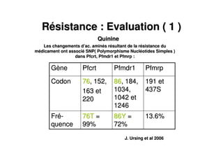 RRéésistance : Evaluation ( 1 )sistance : Evaluation ( 1 )
13.6%13.6%86Y86Y ==
72%72%
76T76T ==
99%99%
FrFréé--
quencequence
191 et191 et
437S437S
8686, 184,, 184,
1034,1034,
1042 et1042 et
12461246
7676, 152,, 152,
163 et163 et
220220
CodonCodon
PfmrpPfmrpPfmdr1Pfmdr1PfcrtPfcrtGGèènene
Les changements dLes changements d’’ac. aminac. aminéés rs réésultant de la rsultant de la réésistance dusistance du
mméédicament ont associdicament ont associéé SNP( Polymorphisme NuclSNP( Polymorphisme Nuclééotides Simples )otides Simples )
dans Pfcrt, Pfmdr1 et Pfmrp :dans Pfcrt, Pfmdr1 et Pfmrp :
QuinineQuinine
J. Ursing et al 2006J. Ursing et al 2006
 