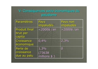 VV-- ConsConsééquences socioquences socio ééconomiques duconomiques du
paludismepaludisme
..-*04-*04
)A0E0?)A0E0?
F,F,%%
/*04/*04.*34.*34((
&&
G/...F!G/...F!B/...F!B/...F!
6 %6 %
%%
%%%%
 
