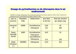 $$%$$%'$%'$%$%'''''$%'''''((
) *) *
$%$%
%'%'
''+''+
'#'#
,,
--
!'''!''',,
. /. /
$!$!
0''0''
''%''%
'!'!
,,$''''$''''11
2233
44
,,
-5-5//
!" #!" # # "$# "$
(SOURCE-J.Verdrager :Epidemiology of the emergence and spread of drug- resistant falciparum malaria in South –East Asia and
Australasia,Journal of Tropcal Medicine and Hygiene 1986,89,277-289)
 