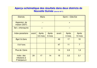 14
Après
6 mois
17
Après
3,5 mois
3,1
1,8
7
10
Après
13 mois
3,5
2,8
11
17
Après
4 mois.
1824Index des
infections à
P.falciparum
14Plus de 12ans
470 à11ans
49Âge 0 à 2ans
avantavantIndex parasitaire
--+Sel + chloroquine
+--Aspersion de
maison (DDT)
Sarmi – Côte EstWarisDistricts
Aperçu schématique des résultats dans deux districts de
Nouvelle Guinée (source réf 1)
 