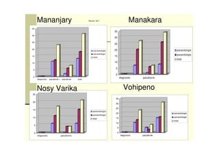 0
5
10
15
20
25
30
35
diagnostic paludisme + paludisme - total
parasitologiie
parasitologie
total
0
5
10
15
20
25
30
35
diagnostic paludisme-
parasitologie
parasitologie
total
Mananjary Manakara
0
5
10
15
20
25
30
35
diagnostic paludisme-
parasitologie
parasitologie
total
Vohipeno
0
5
10
15
20
25
diagnostic paludisme-
parasitologie
parasitologie
total
Nosy Varika
Source :ref 7
 