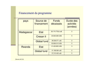 557.310.420 us$
553.928.312 US$
241.186.064 us$
Global fund
226.536.571 us$
Global fund
523.630.026 US$
Cresan II
331.423.855 US$
EtatRwanda
526.174.779,8 us$
EtatMadagascar
Durée des
activités
(années)
Fonds
décaissés
Source de
financement
pays
(Source réf 2,9)
 